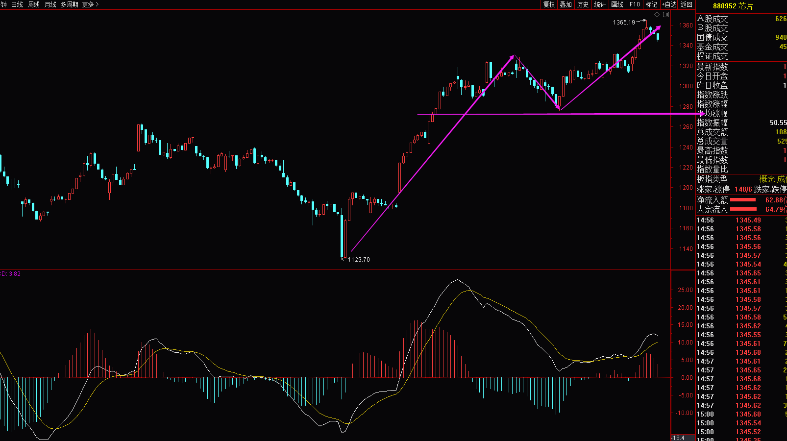 什么叫做标志性k线