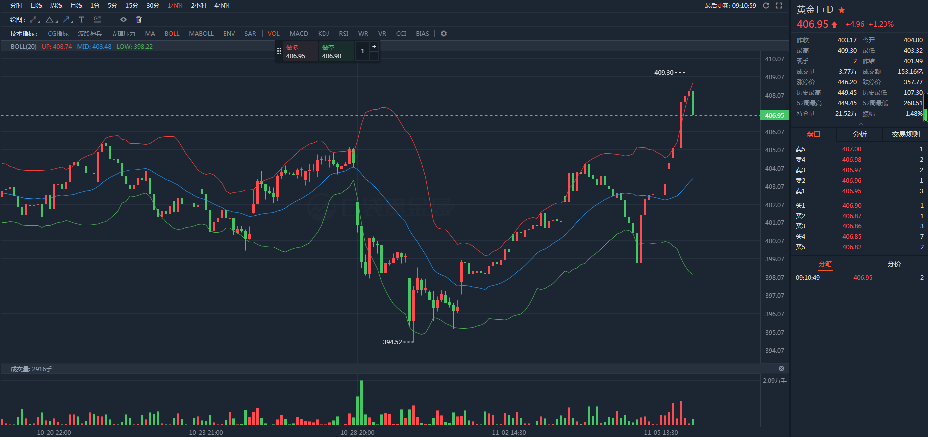 今日黄金td价格上涨(今日黄金td价格上涨多少)