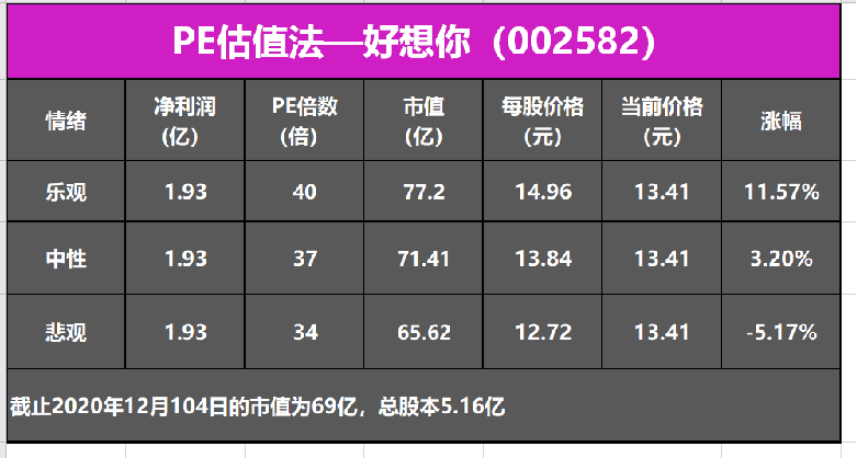pe算估值