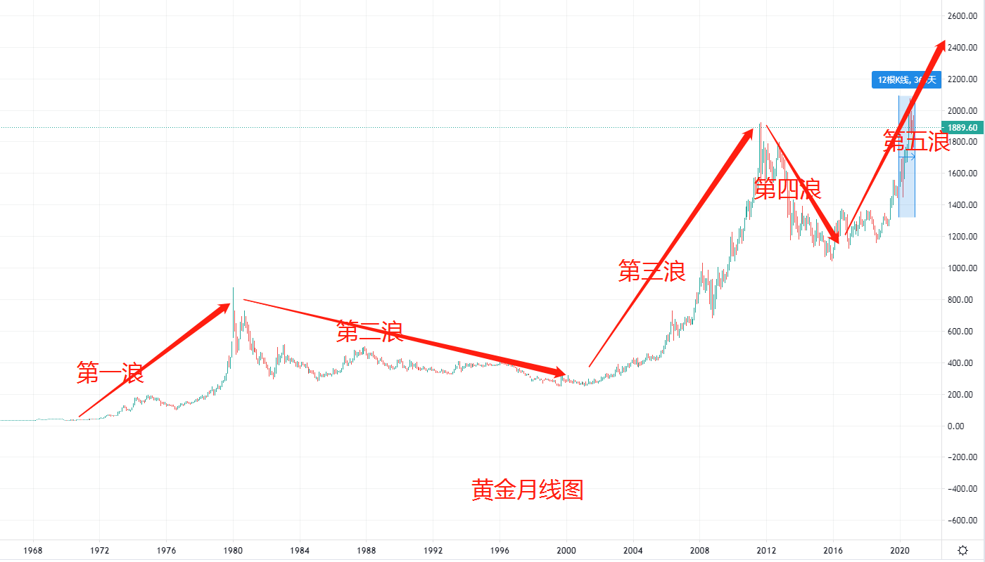 2018年8月7日国际黄金价格(2018年4月02日国际黄金的走势)