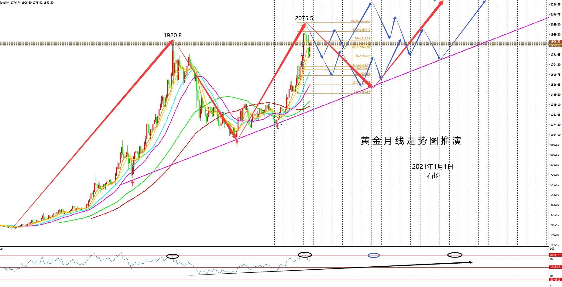 一,2020年黄金,原油,白银等品种走势回顾