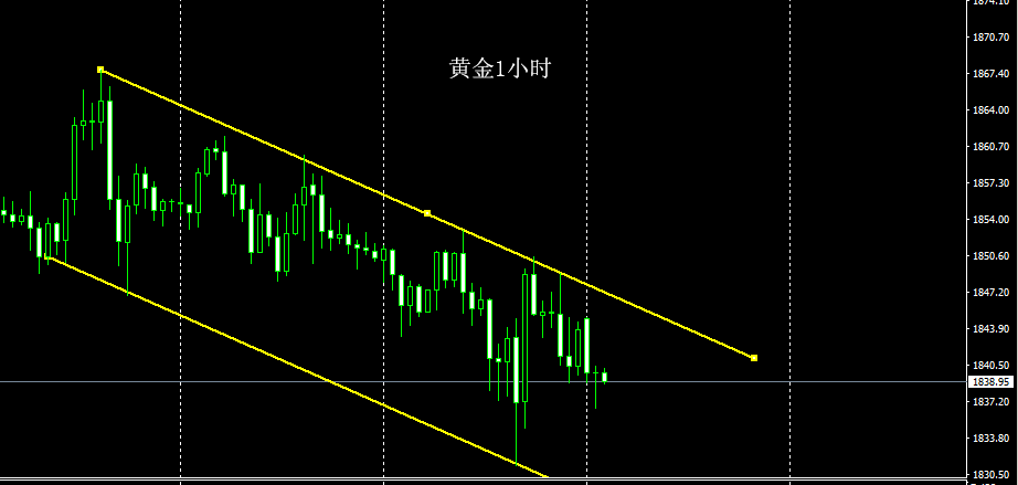 裴瑞黄金继续顺势做空因为在下跌通道之内