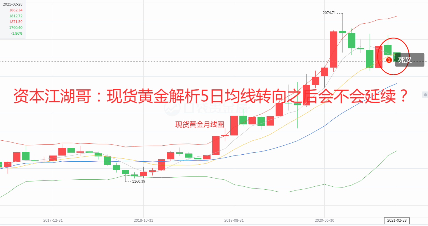 资本江湖哥现货黄金解析5日均线转向之后会不会延续