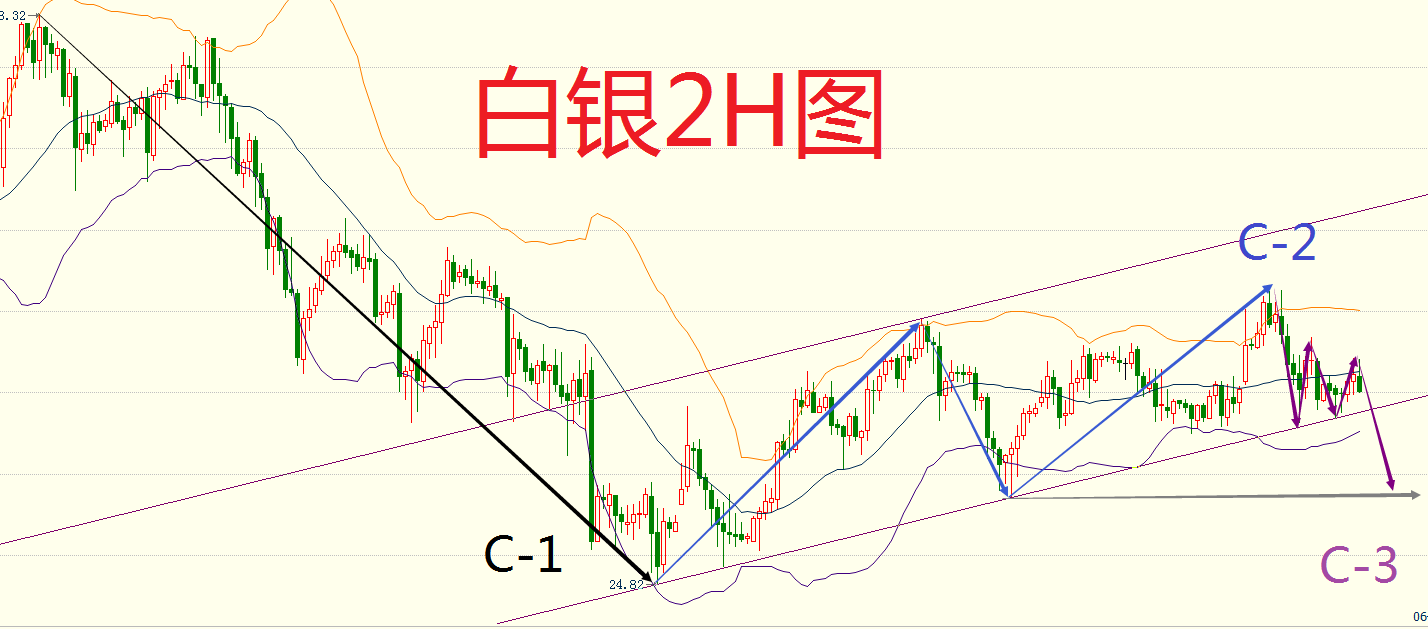 图灵看市0319晚纸白银反弹触及压力区看破位否