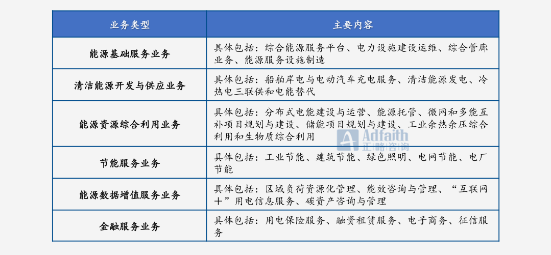 綜合能源服務是以電力為核心,改變以往電,氣,冷,熱等能源單獨規劃