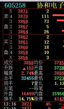 605258获利出 接近1.