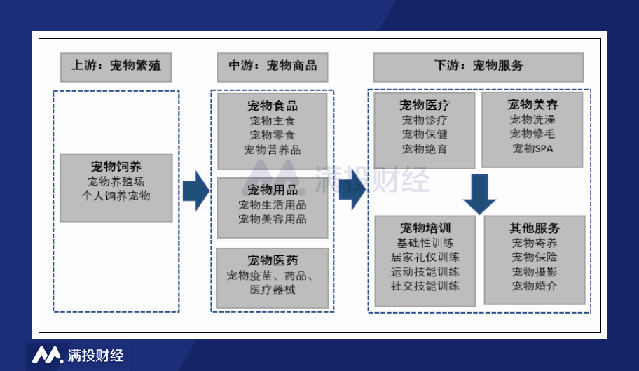 宠物行业趋势:看好线上线下协同发展_中金在线财经号