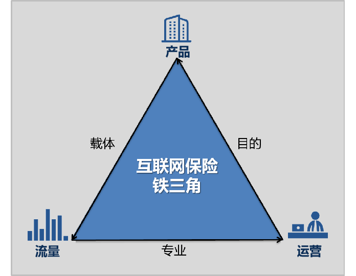 保险数字化营销核心"铁三角"定律