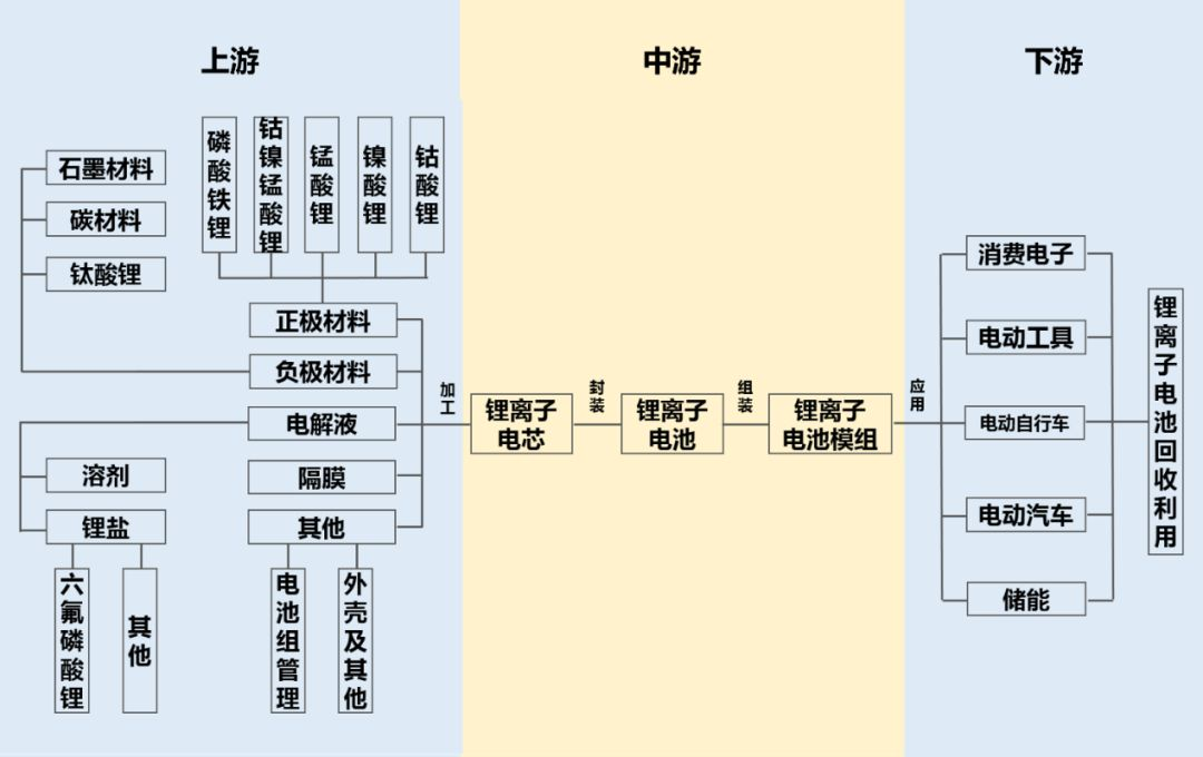 电解液产业链图片