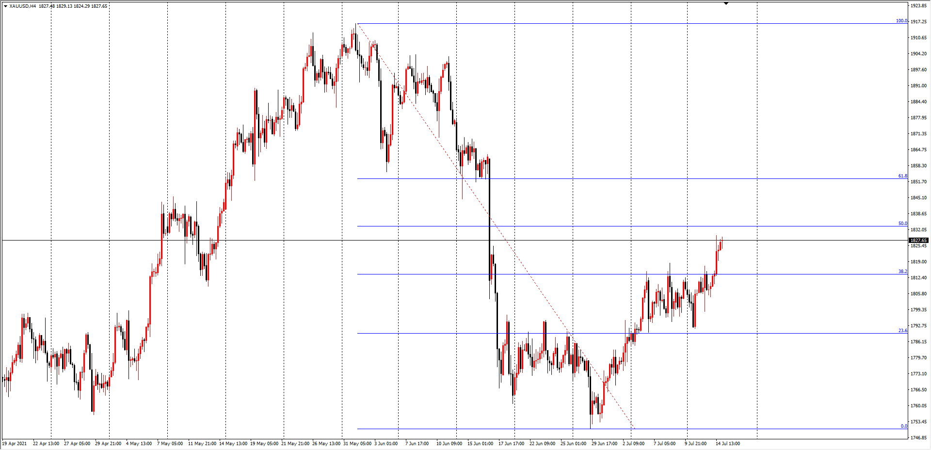 但整体趋势上依旧看涨.