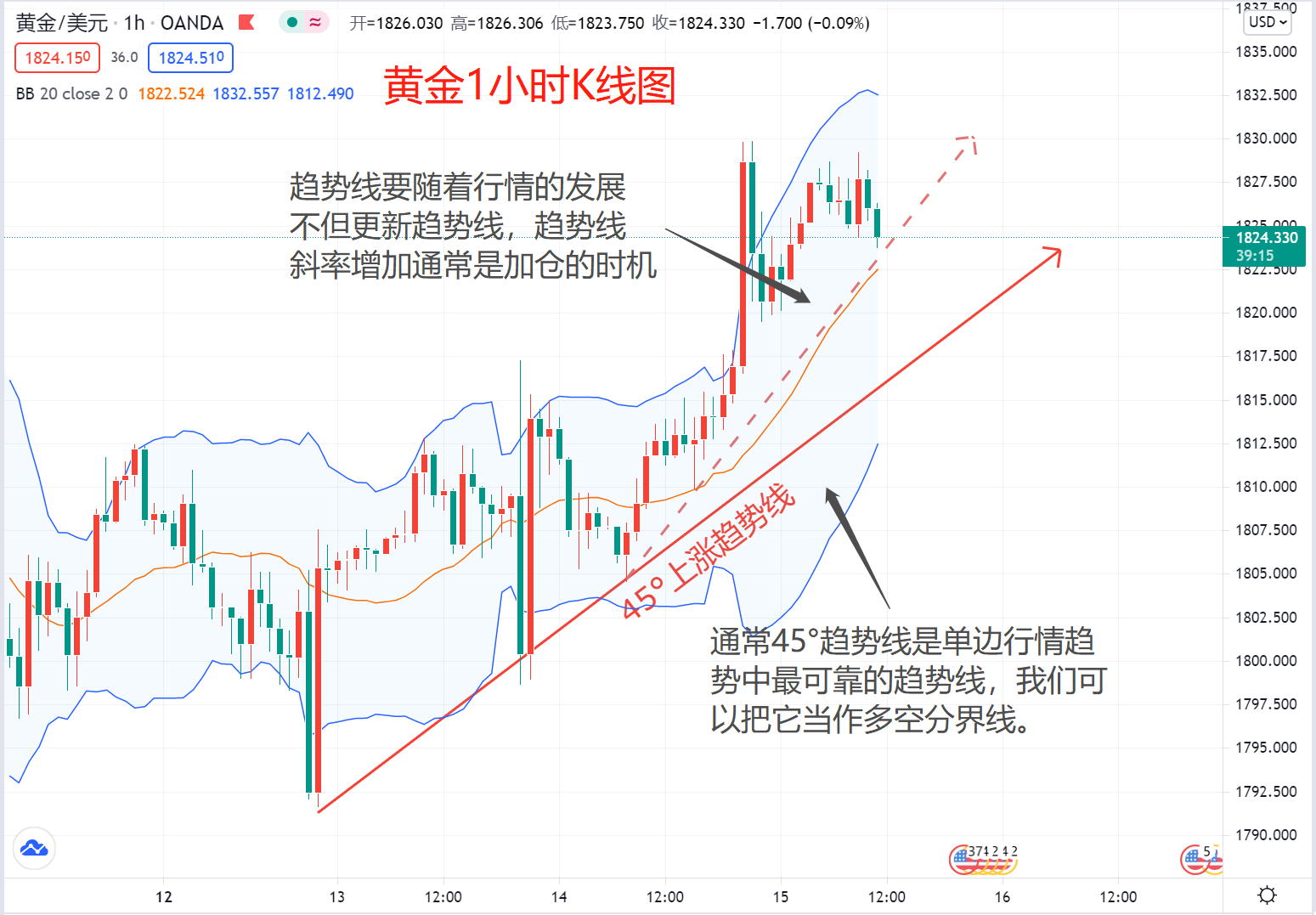 我们再把时间拉近,通过黄金1小时k线图,我们可以看到图上有两根趋势线