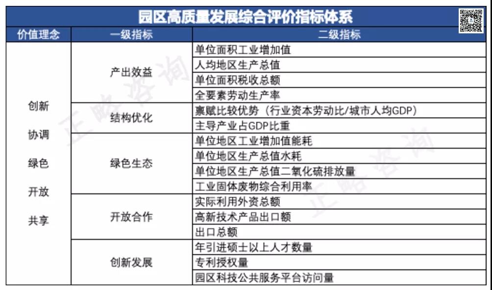 正略咨询开发区高质量发展的评价体系研究