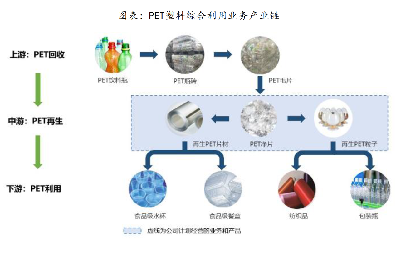 再生 pet 下游应用主要包括包装盒,饮料瓶,纺织服装等.