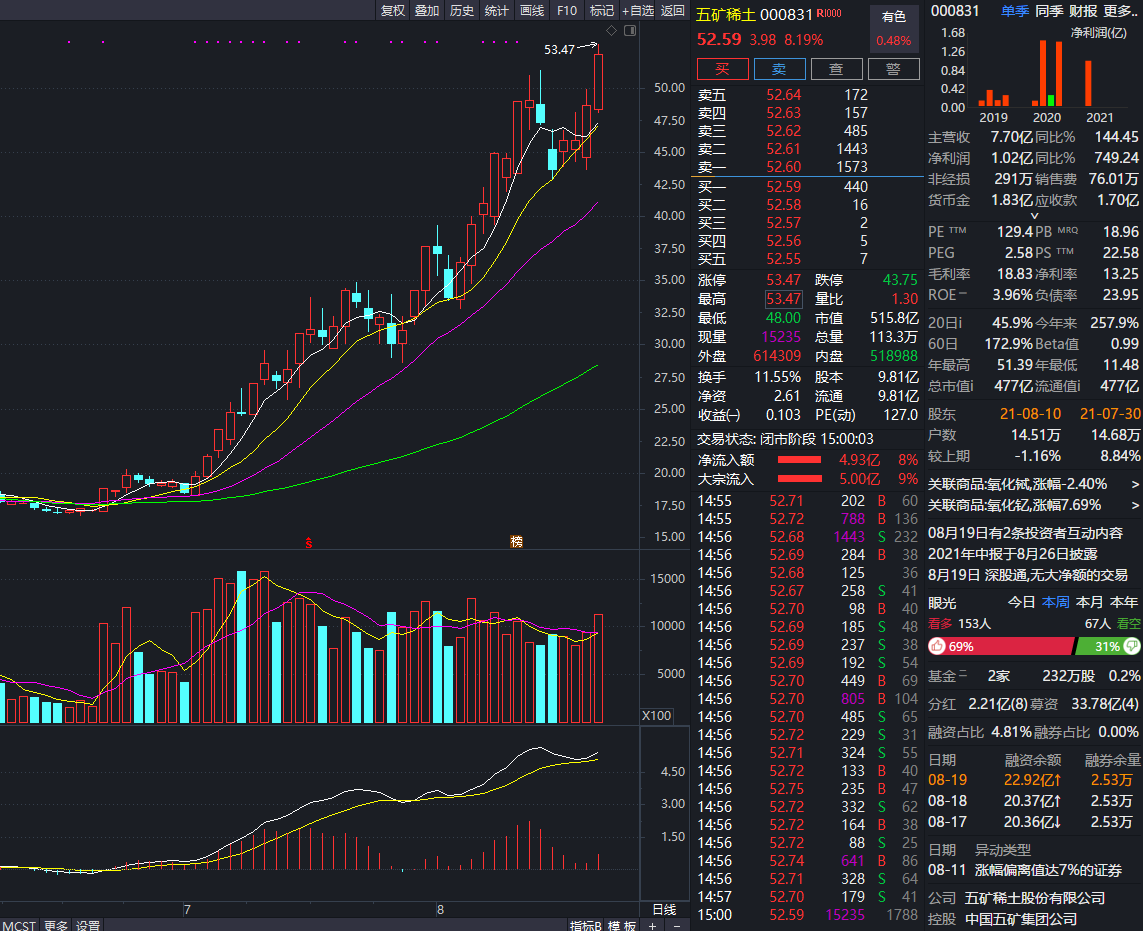 金甲谢军稀土五虎将之一五矿稀土冲击涨停收5259元