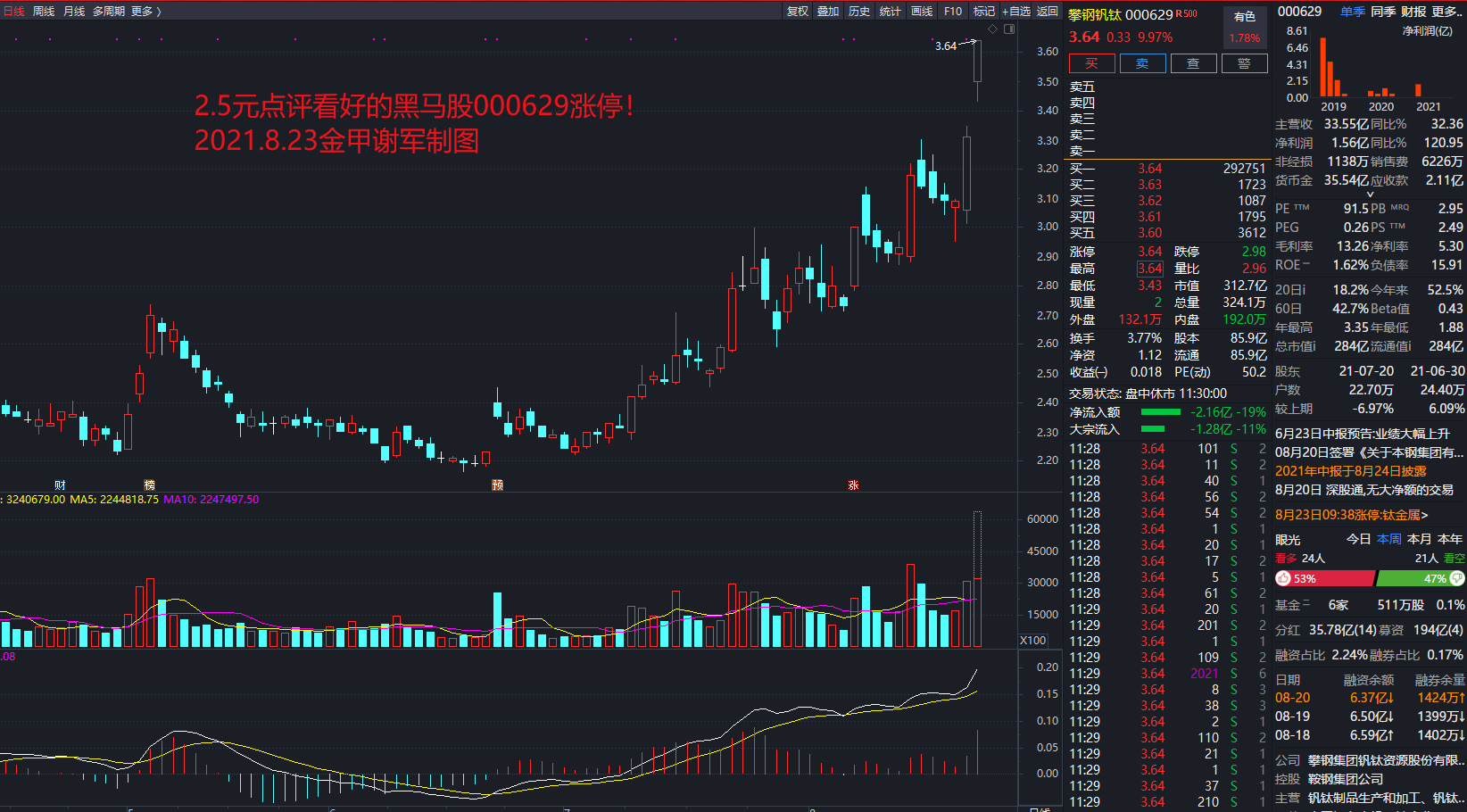5元写博文看好的黑马股低价钢铁钒钛股000629攀钢钒钛今天涨停!3