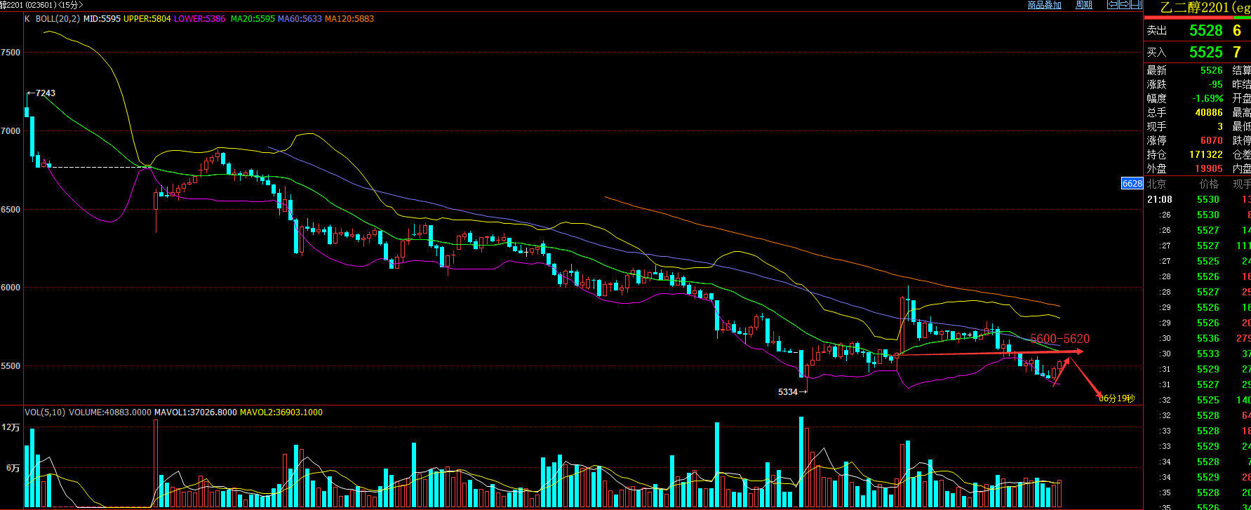期货老村长乙二醇主力反弹5600上可以考虑做空