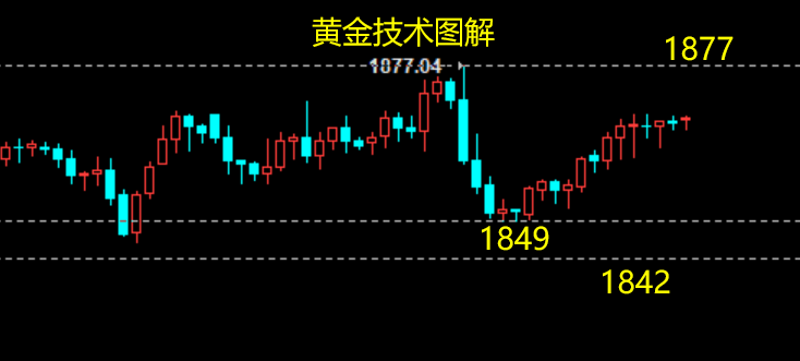 云杰黄金日图结构不延续冲高后1877下做区间交易