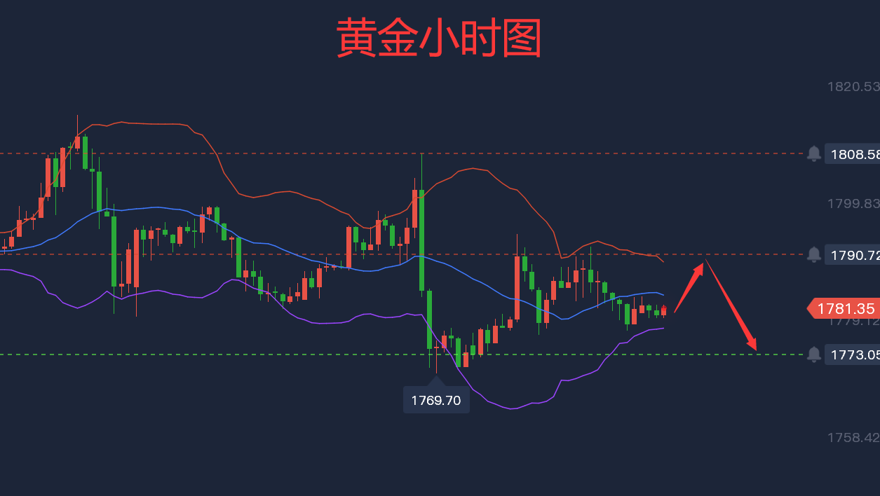 2黄金趋势偏弱,今日行情走势分析及操作建议