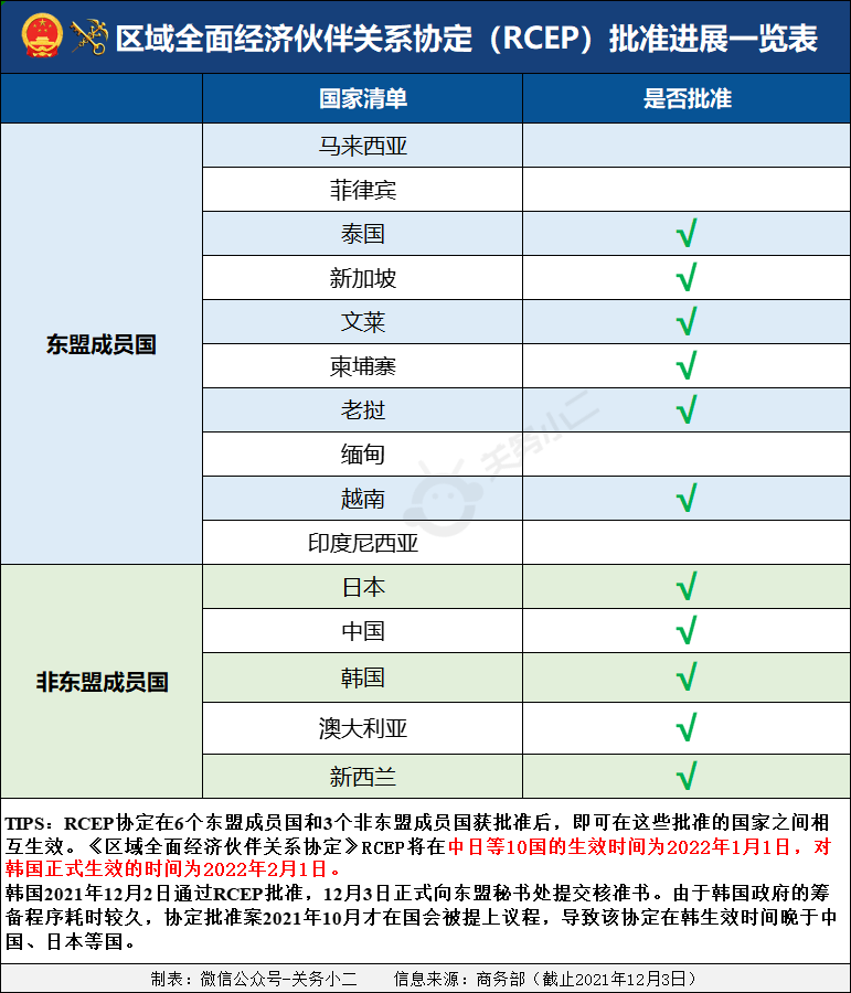 rcep通过韩国国会批准2022年2月初正式在韩生效
