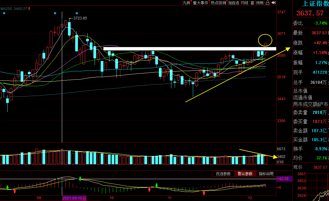 12月8日周三沪指形成反包k线形态后市可期