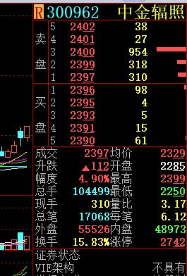 昨天的票300962依然继续大涨获利接近6% 由于昨天开盘直接快速回落
