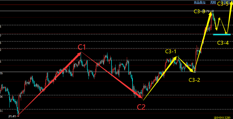 图灵看市121白银2470强压下陷入调整c浪3上行中