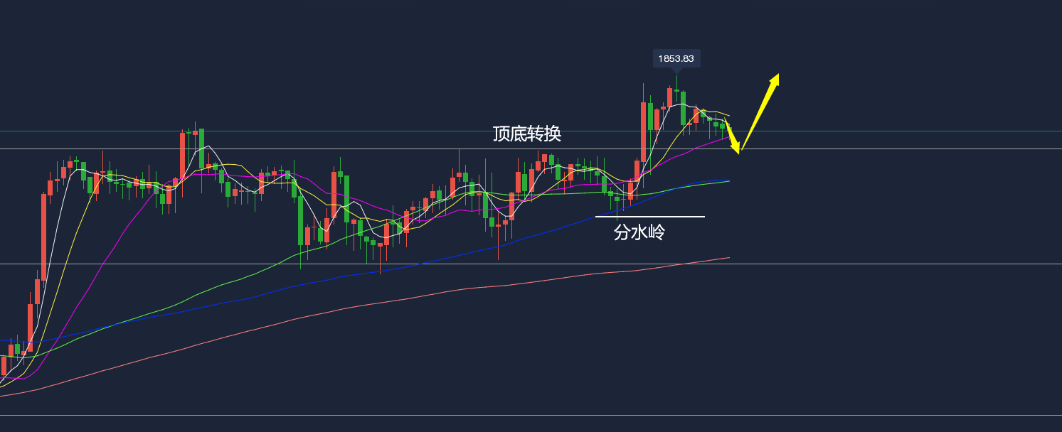 张致远黄金突破区间回踩1845多原油转阳看延续