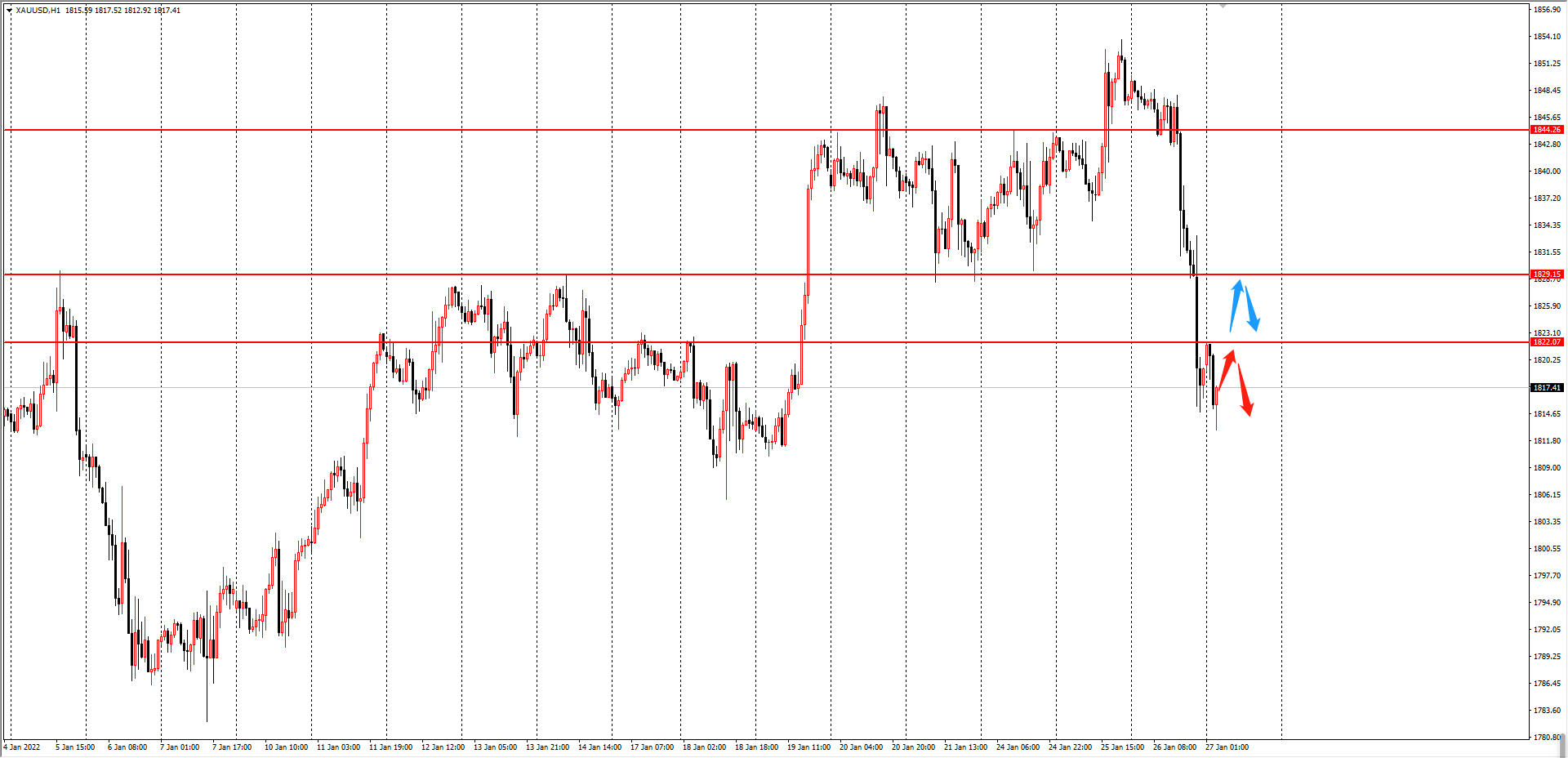 127向下破位趋势可能转空