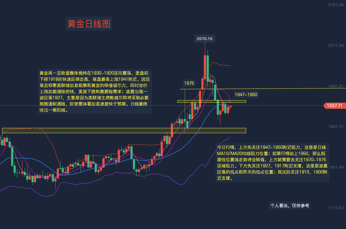 2022年黄金月线图图片