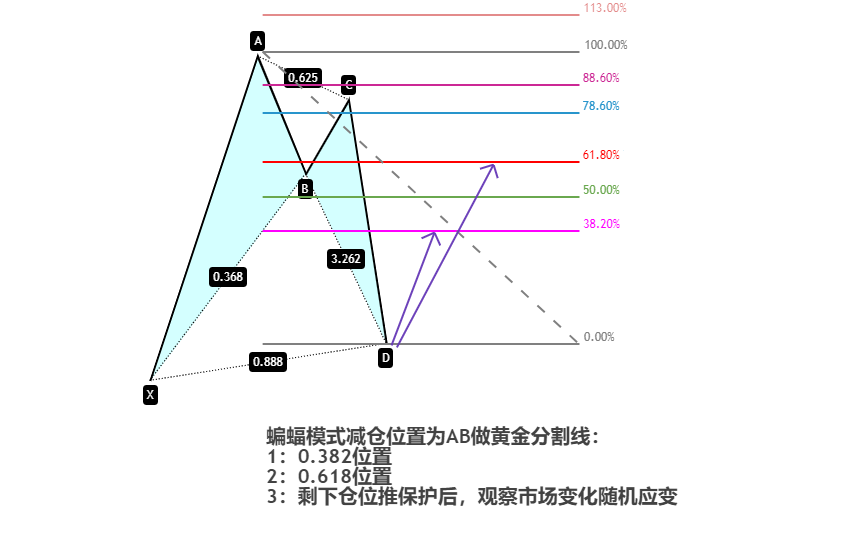 谐波形态用什么工具画图片