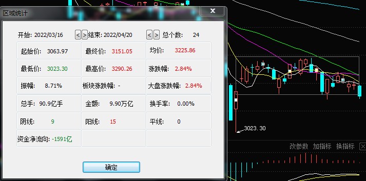 明后天须出一大阳否则3023仍会破掉