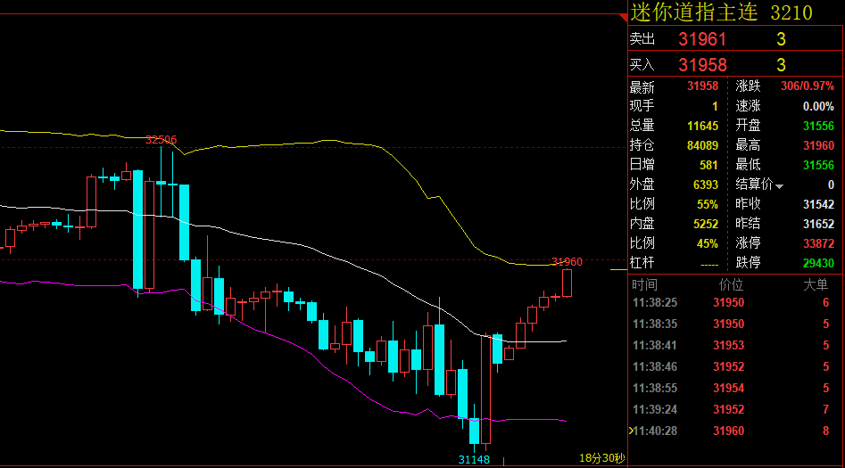 阚子安513纳指德指道指行情分析及操作建议