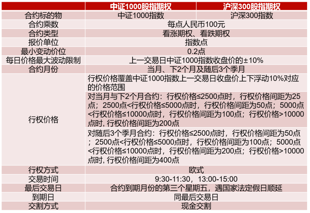 中证1000股指期货和期权即将上市交易!