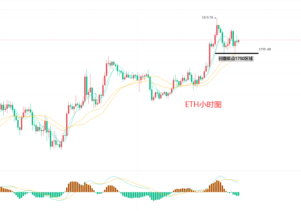 结合技术指标进行决策