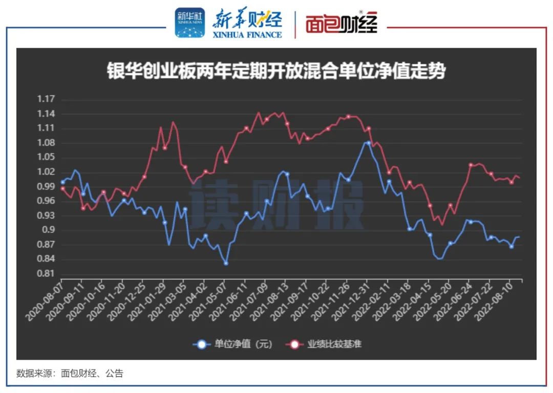 【读财报】创业板战略配售基金:万家,银华基金业绩垫底_中金在线财经