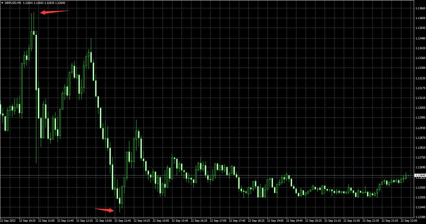 2022年9月23日黄金英镑分析