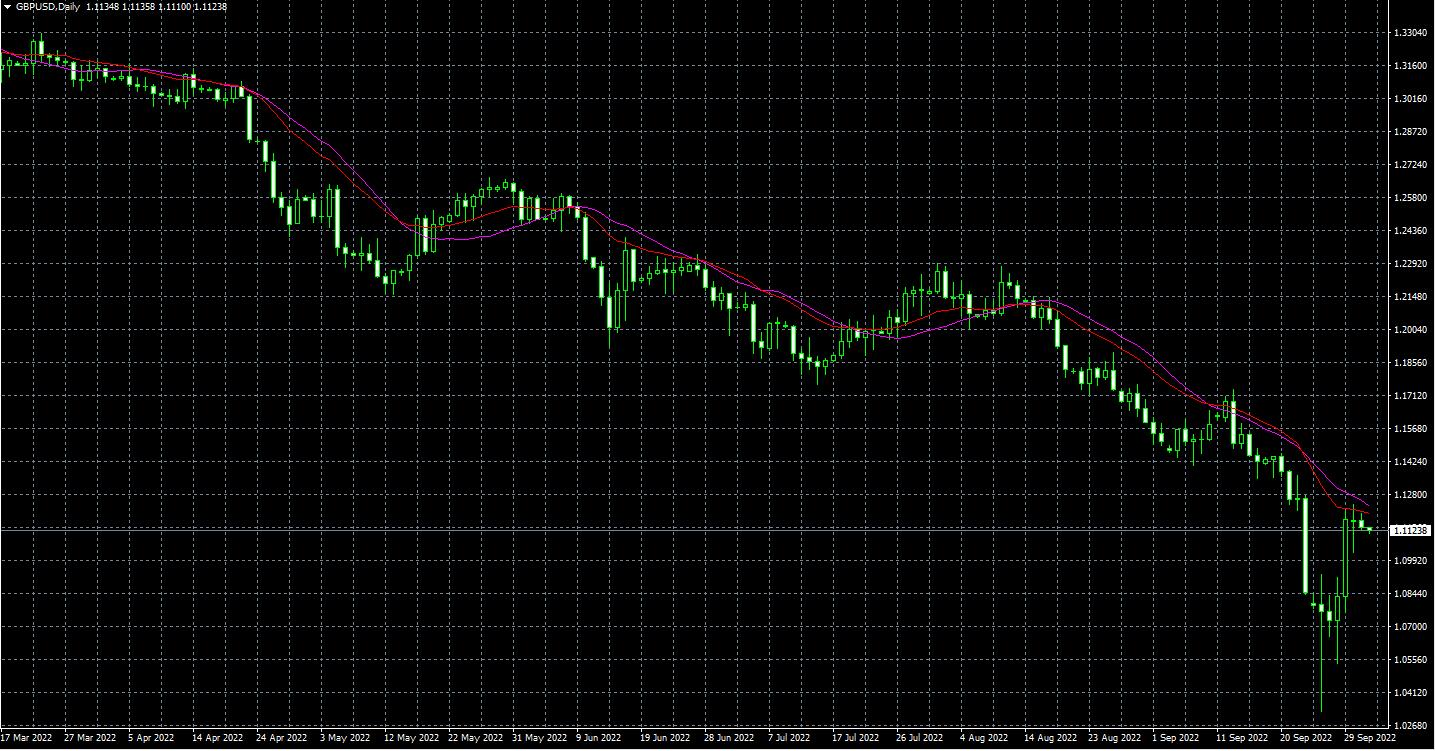 2022年10月3日黄金英镑分析