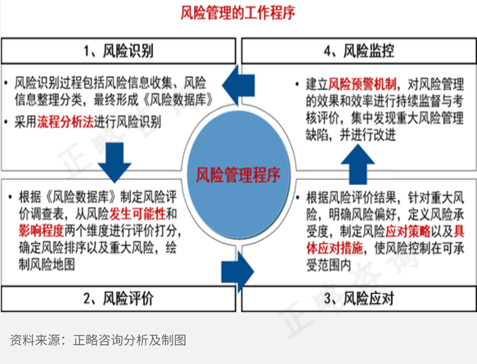 风险管理咨询