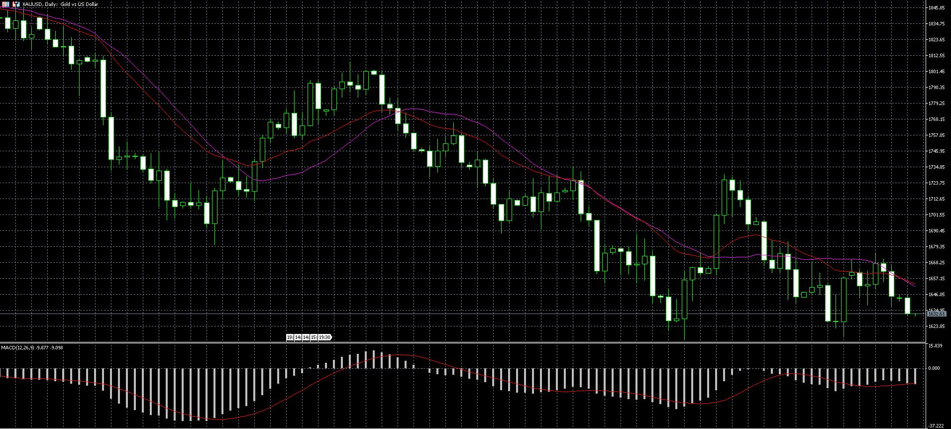2022年11月1日黄金英镑分析