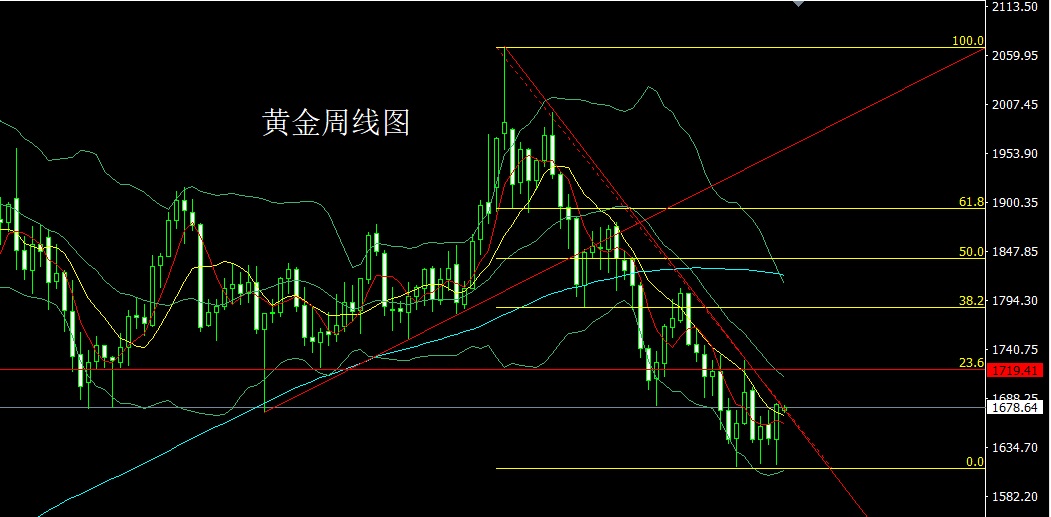 董镇元11月7日：周线大阳做三底，金银破位延续多_中金在线财经号