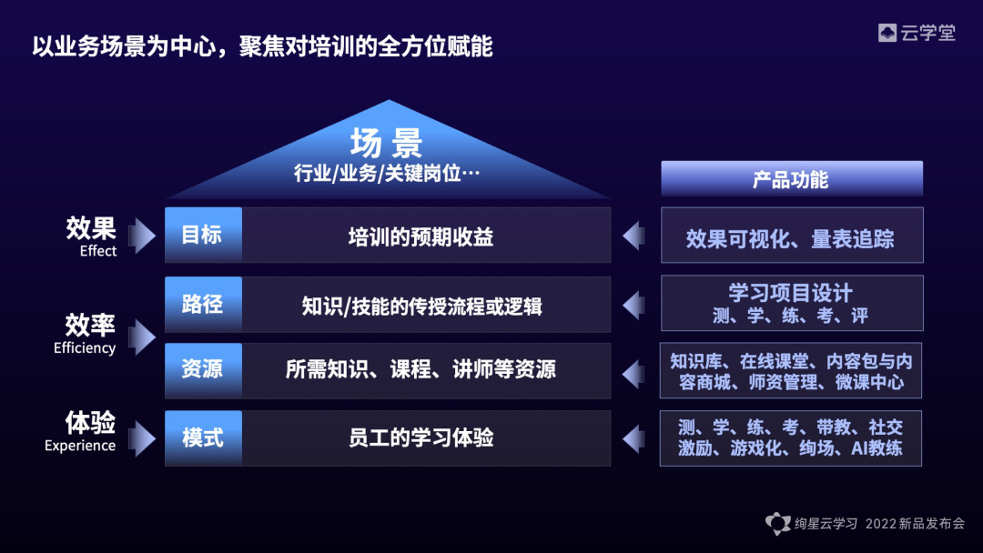 云学堂学习赋能业务企业增长新范式