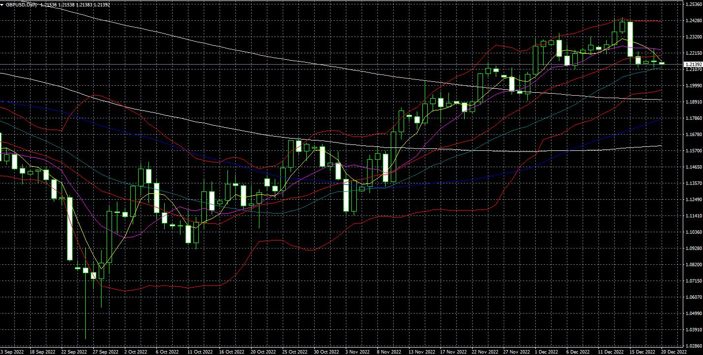 2022年12月20日黄金英镑分析