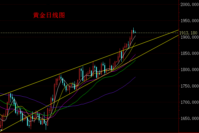 2023年1月17日黃金行情走勢及操作要點分析