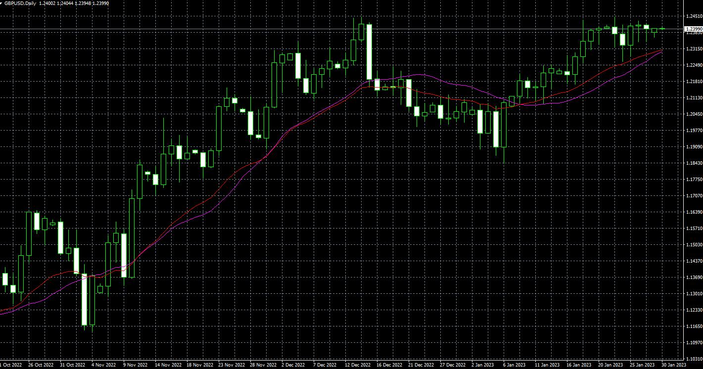 2023年1月30日黄金英镑分析