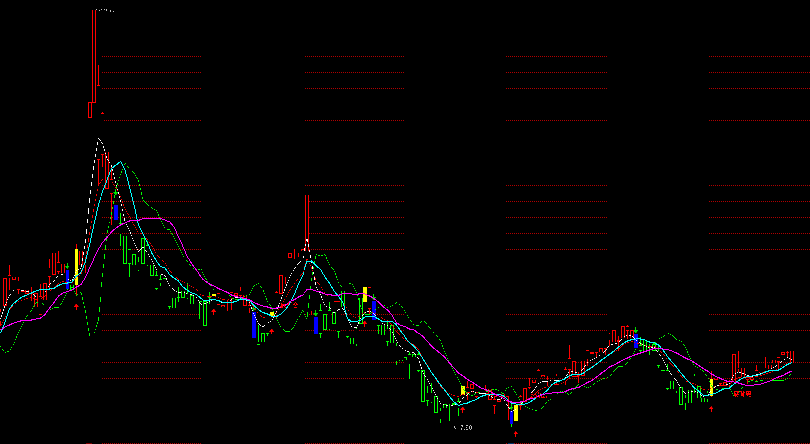 通达信底背离主图指标源码公式分享