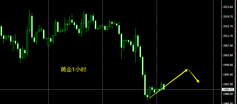 裴瑞空头兑现黄金今日反弹依然空