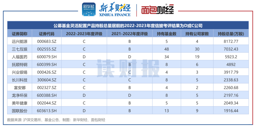 讀財報靈活配置基金持倉合規透視大成基金等重倉違規公司