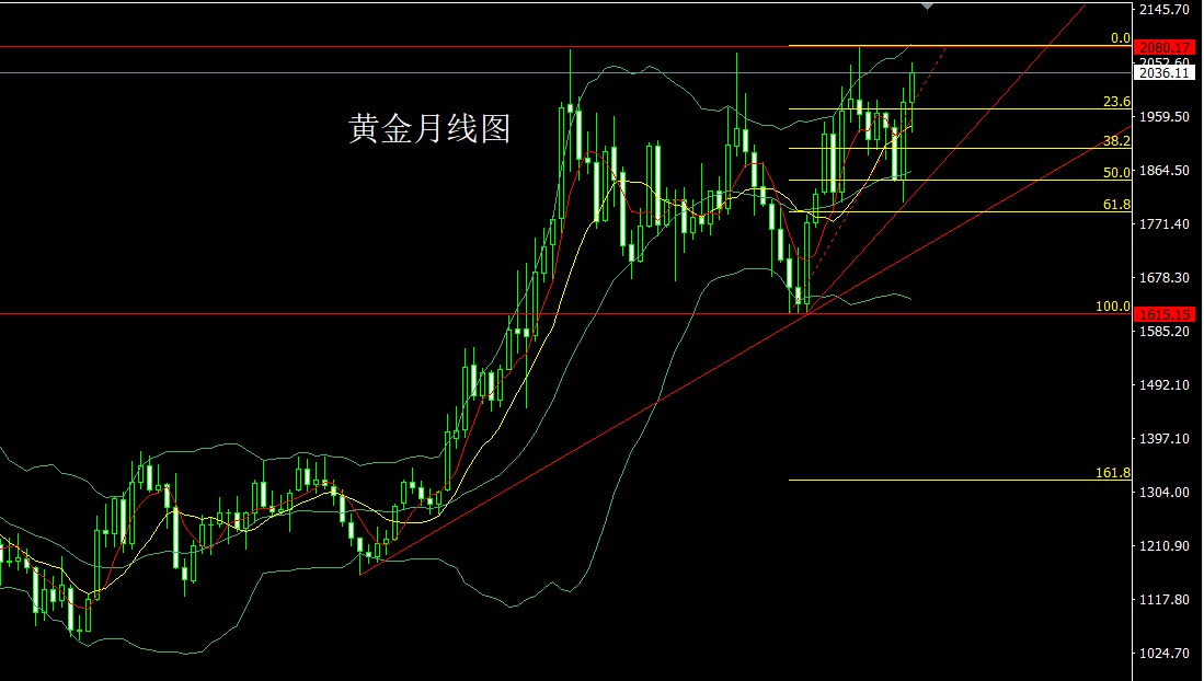 黄金月线图图片