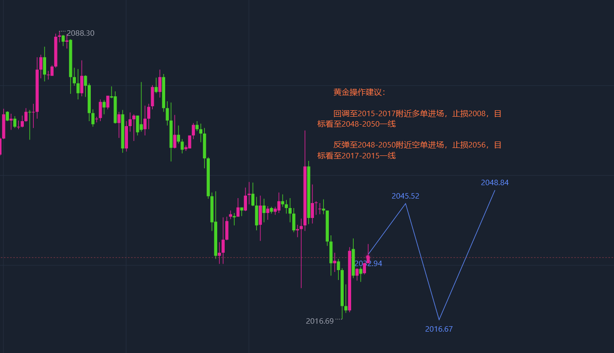 張志徑19倫敦金黃金走勢分析黃金白銀實時操作建議