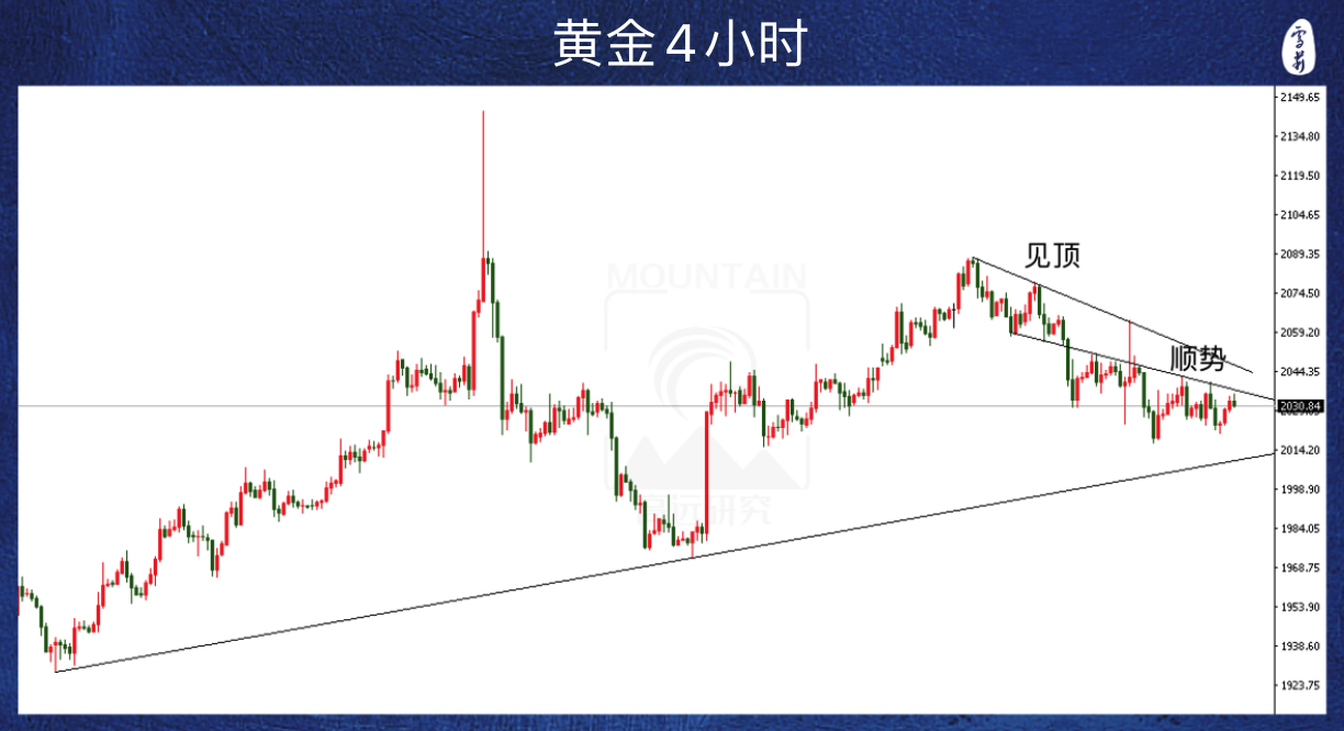 外匯界雪莉應該會有很多人開始認為黃金見底了